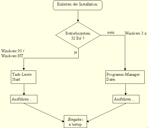 Installations-Ablaufdiagramm